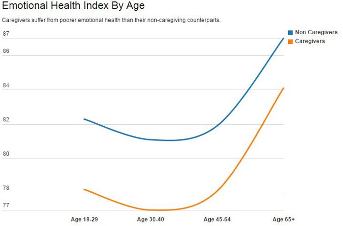 Emotional Health Index By Age